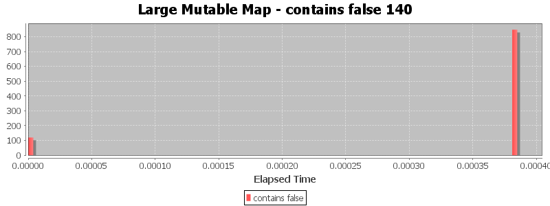 Large Mutable Map - contains false 140